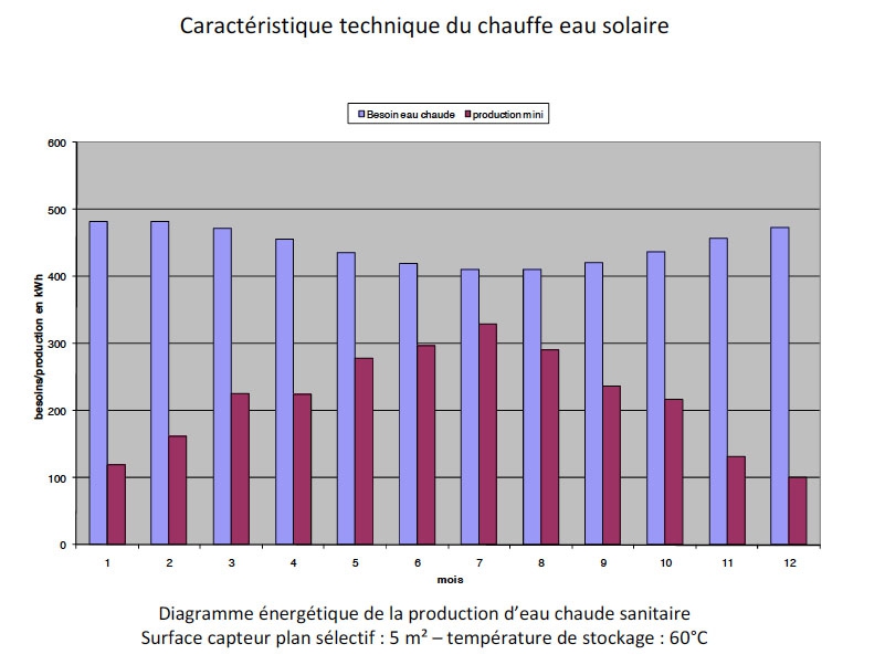 Caractéristique technique du chauffe eau solaire