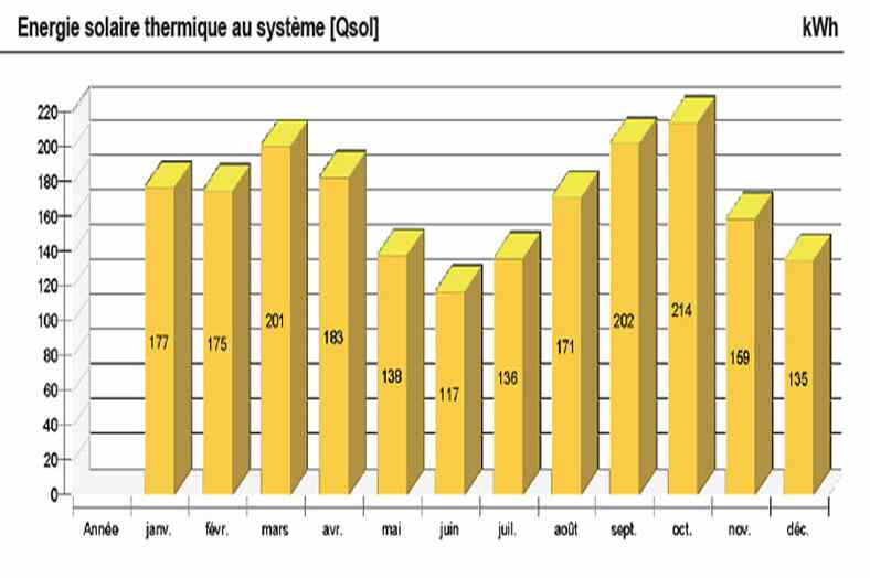 Energie solaire thermique du système