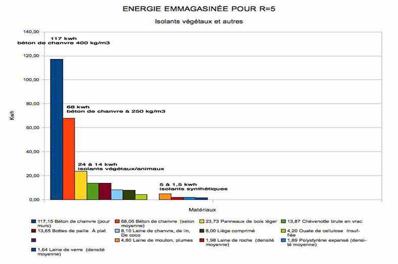 Energie emmaganisée pour R=5