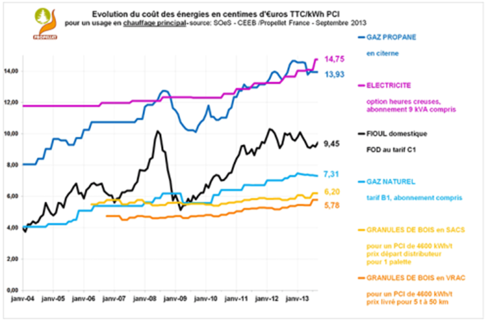 Evolution du coût des énergies