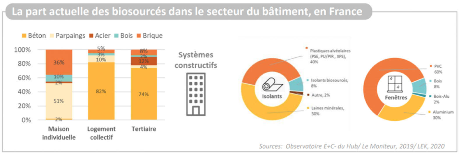 quelle est la part d'éco-construction dans le bâtiment.