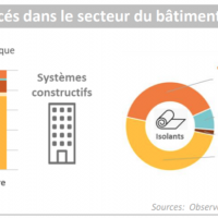 quelle est la part d'éco-construction dans le bâtiment.